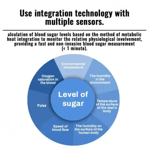 Non-Invasive Blood Glucose Monitor - Image 9